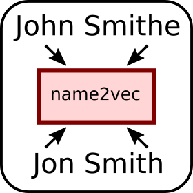 Name2vec: Personal names embeddings